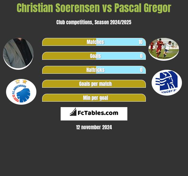 Christian Soerensen vs Pascal Gregor h2h player stats