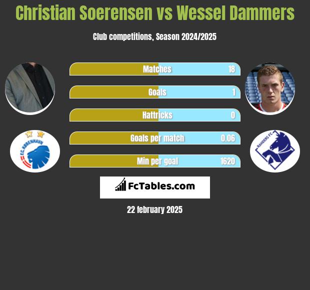 Christian Soerensen vs Wessel Dammers h2h player stats