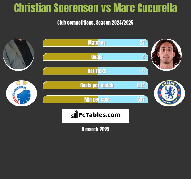 Christian Soerensen vs Marc Cucurella h2h player stats