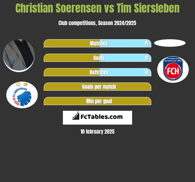 Christian Soerensen vs Tim Siersleben h2h player stats