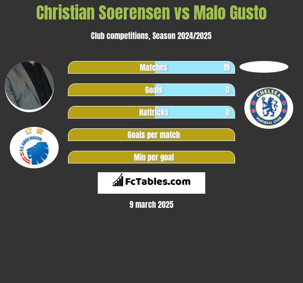 Christian Soerensen vs Malo Gusto h2h player stats