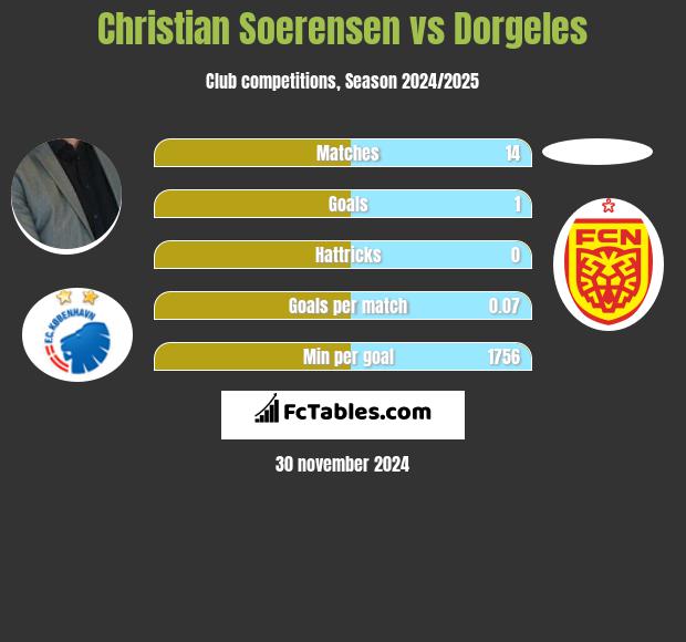 Christian Soerensen vs Dorgeles h2h player stats