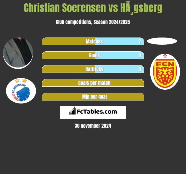 Christian Soerensen vs HÃ¸gsberg h2h player stats