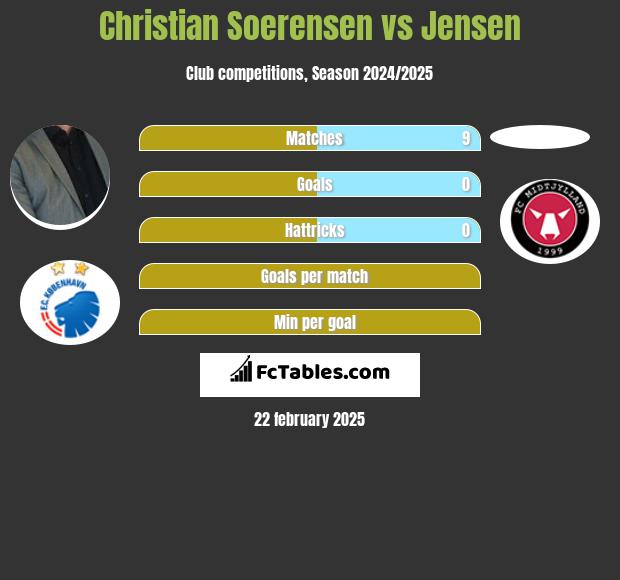 Christian Soerensen vs Jensen h2h player stats