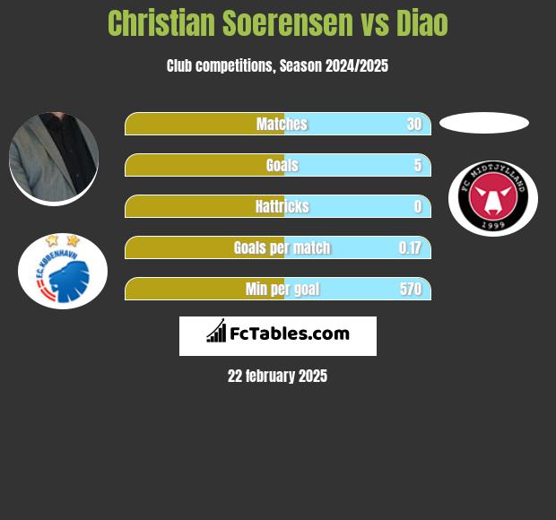 Christian Soerensen vs Diao h2h player stats