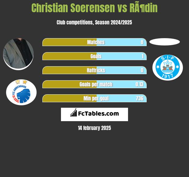 Christian Soerensen vs RÃ¶din h2h player stats