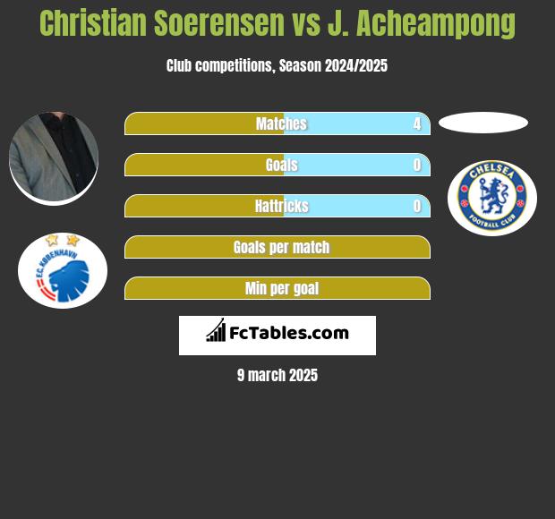 Christian Soerensen vs J. Acheampong h2h player stats