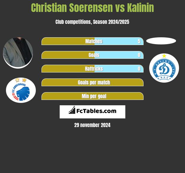 Christian Soerensen vs Kalinin h2h player stats