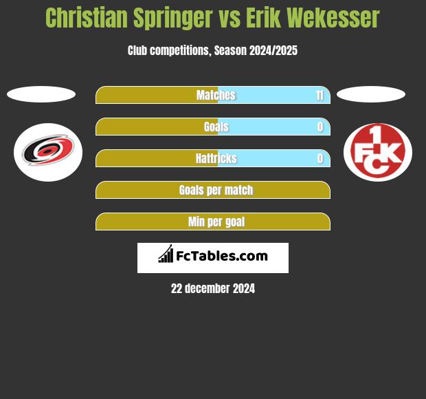 Christian Springer vs Erik Wekesser h2h player stats