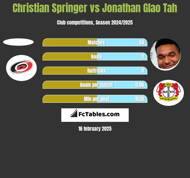 Christian Springer vs Jonathan Glao Tah h2h player stats