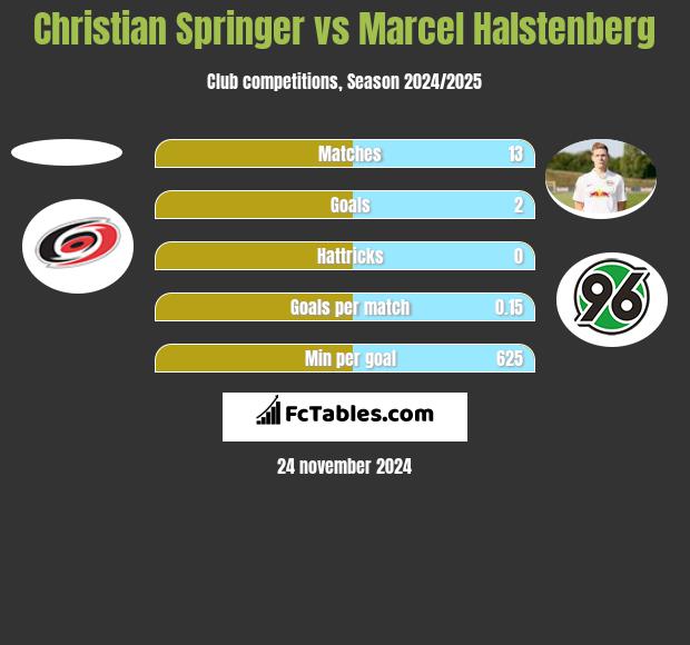 Christian Springer vs Marcel Halstenberg h2h player stats