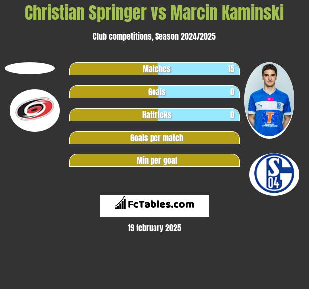 Christian Springer vs Marcin Kamiński h2h player stats