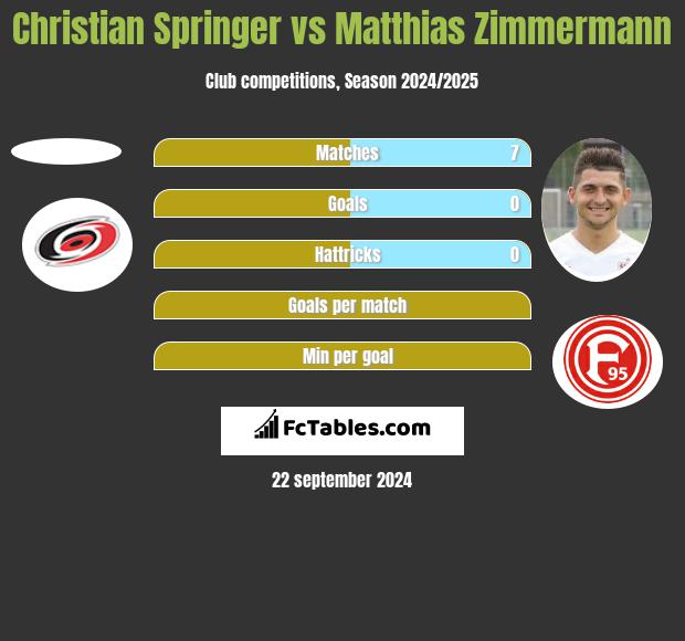 Christian Springer vs Matthias Zimmermann h2h player stats