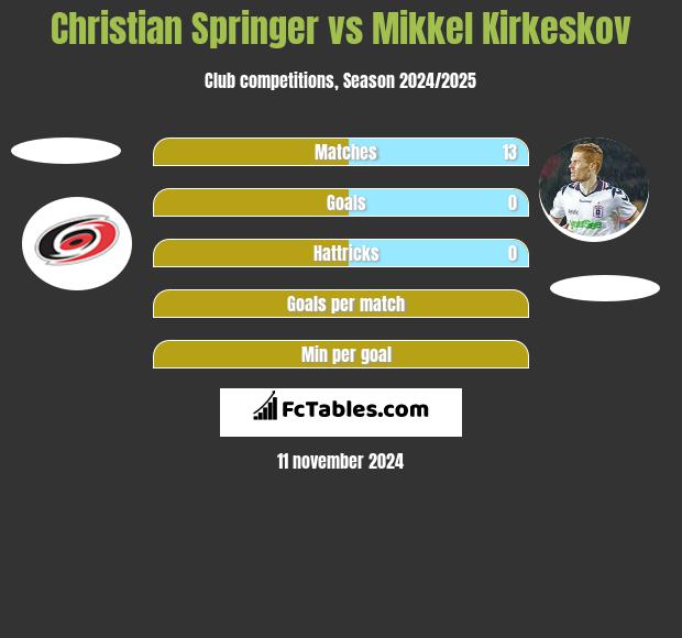 Christian Springer vs Mikkel Kirkeskov h2h player stats