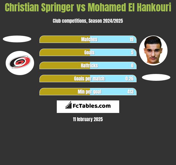 Christian Springer vs Mohamed El Hankouri h2h player stats