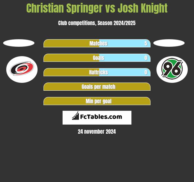 Christian Springer vs Josh Knight h2h player stats