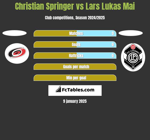 Christian Springer vs Lars Lukas Mai h2h player stats