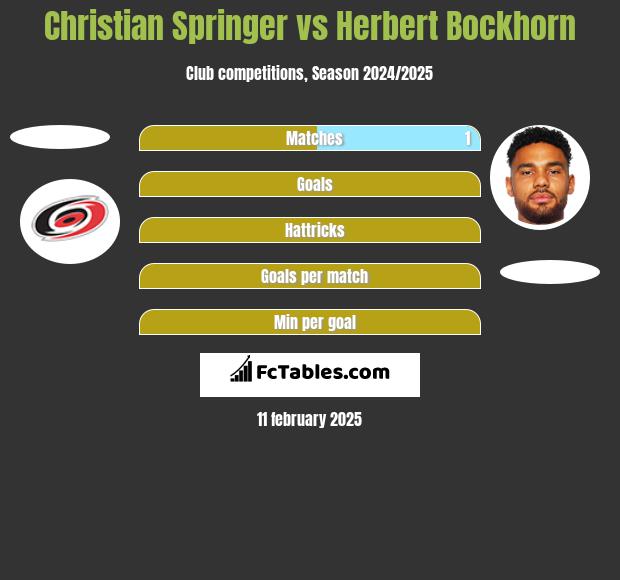 Christian Springer vs Herbert Bockhorn h2h player stats