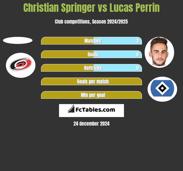 Christian Springer vs Lucas Perrin h2h player stats