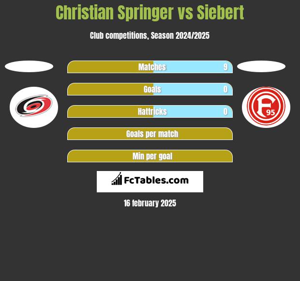 Christian Springer vs Siebert h2h player stats