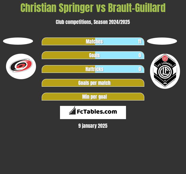 Christian Springer vs Brault-Guillard h2h player stats