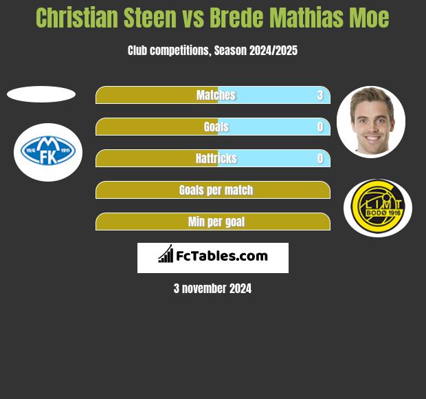 Christian Steen vs Brede Mathias Moe h2h player stats