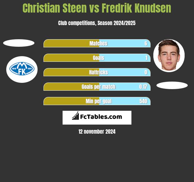 Christian Steen vs Fredrik Knudsen h2h player stats