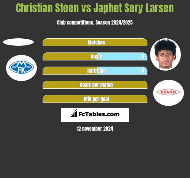 Christian Steen vs Japhet Sery Larsen h2h player stats