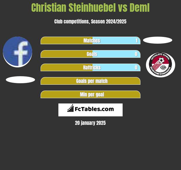 Christian Steinhuebel vs Deml h2h player stats