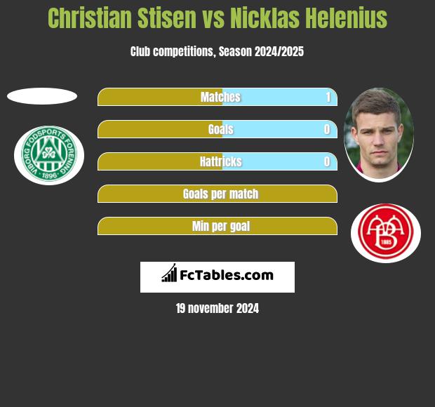 Christian Stisen vs Nicklas Helenius h2h player stats