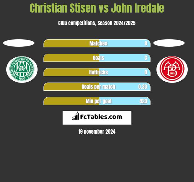 Christian Stisen vs John Iredale h2h player stats