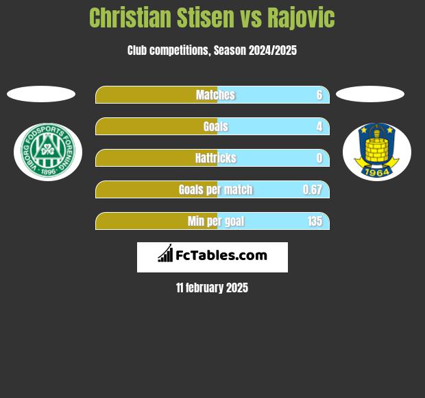 Christian Stisen vs Rajovic h2h player stats