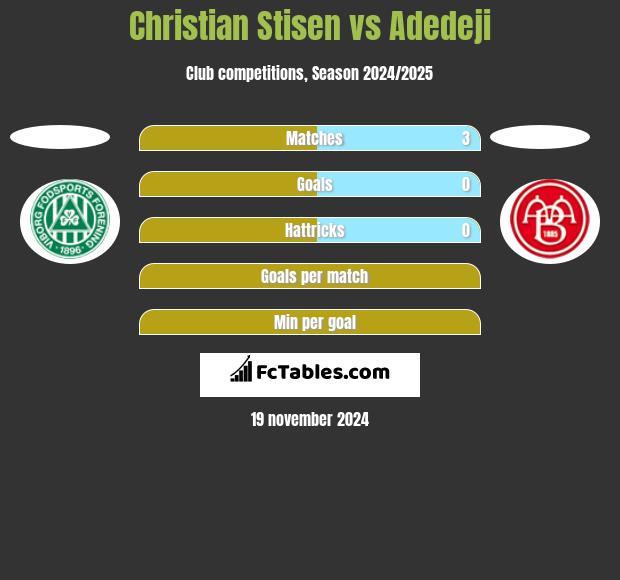 Christian Stisen vs Adedeji h2h player stats