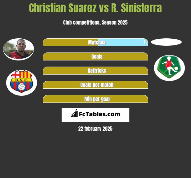 Christian Suarez vs R. Sinisterra h2h player stats