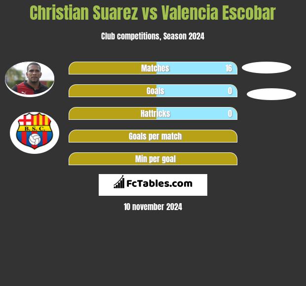 Christian Suarez vs Valencia Escobar h2h player stats