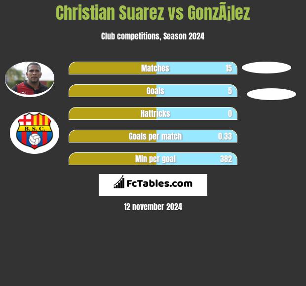 Christian Suarez vs GonzÃ¡lez h2h player stats