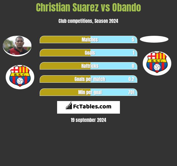 Christian Suarez vs Obando h2h player stats