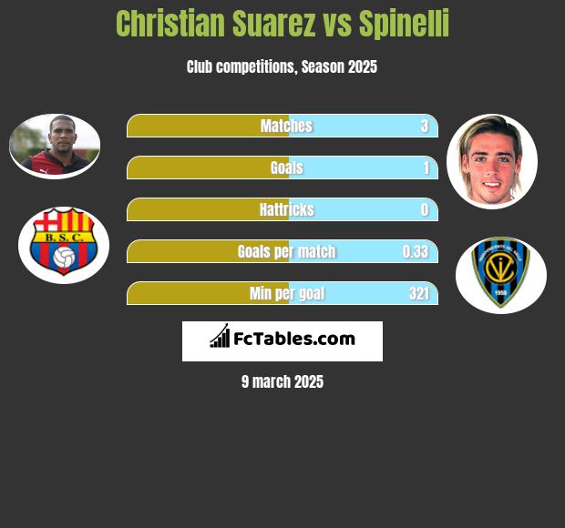 Christian Suarez vs Spinelli h2h player stats