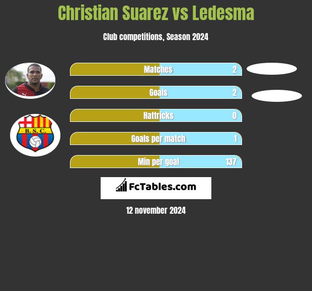 Christian Suarez vs Ledesma h2h player stats