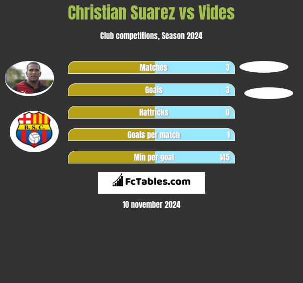 Christian Suarez vs Vides h2h player stats