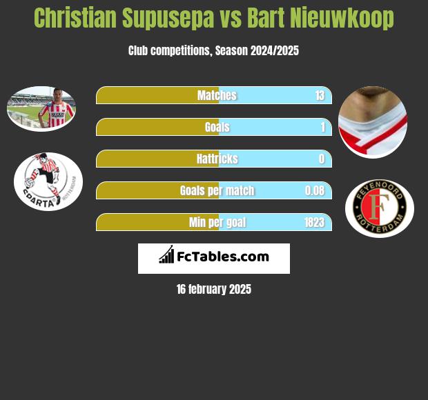 Christian Supusepa vs Bart Nieuwkoop h2h player stats