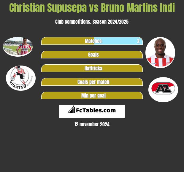 Christian Supusepa vs Bruno Martins Indi h2h player stats