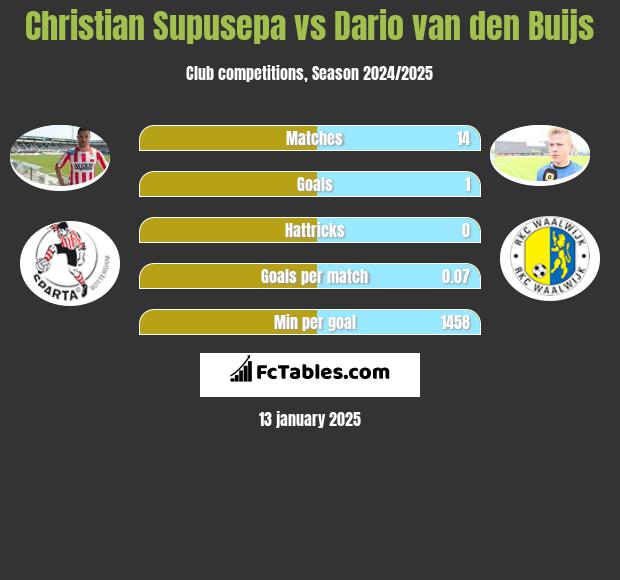 Christian Supusepa vs Dario van den Buijs h2h player stats