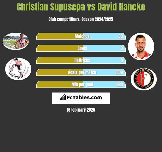 Christian Supusepa vs David Hancko h2h player stats