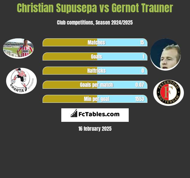 Christian Supusepa vs Gernot Trauner h2h player stats