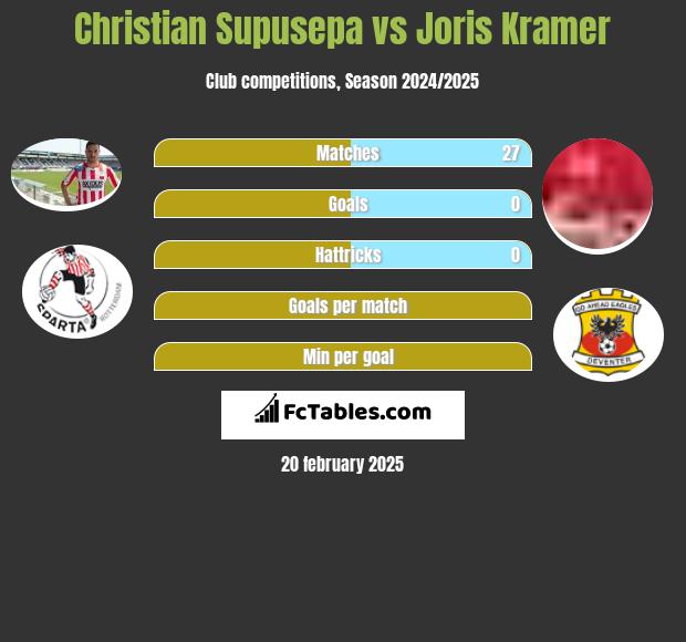 Christian Supusepa vs Joris Kramer h2h player stats