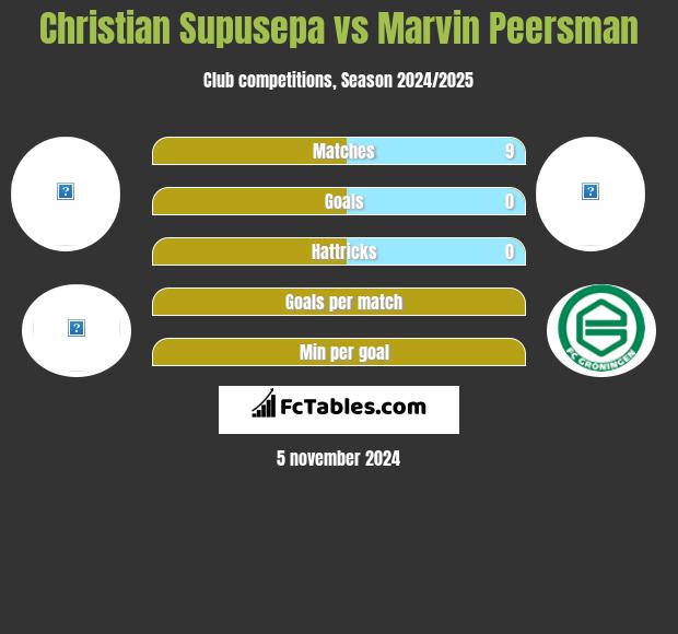 Christian Supusepa vs Marvin Peersman h2h player stats