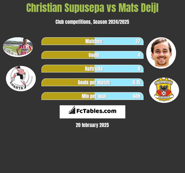 Christian Supusepa vs Mats Deijl h2h player stats