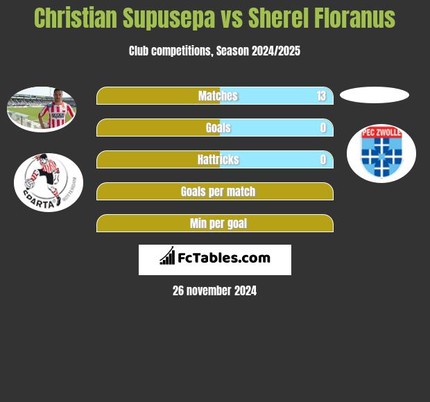 Christian Supusepa vs Sherel Floranus h2h player stats