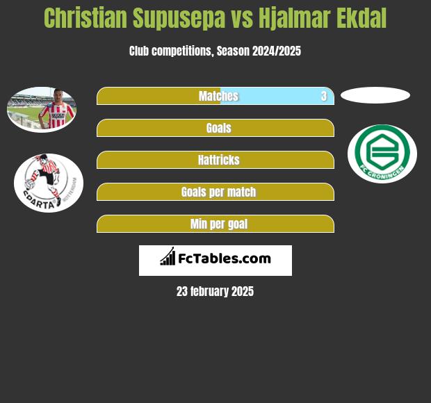 Christian Supusepa vs Hjalmar Ekdal h2h player stats